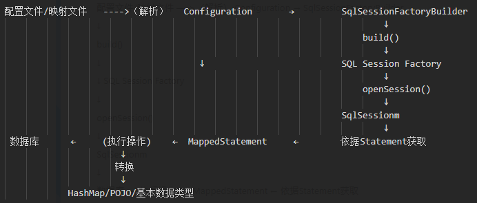 Mybatis原理流程