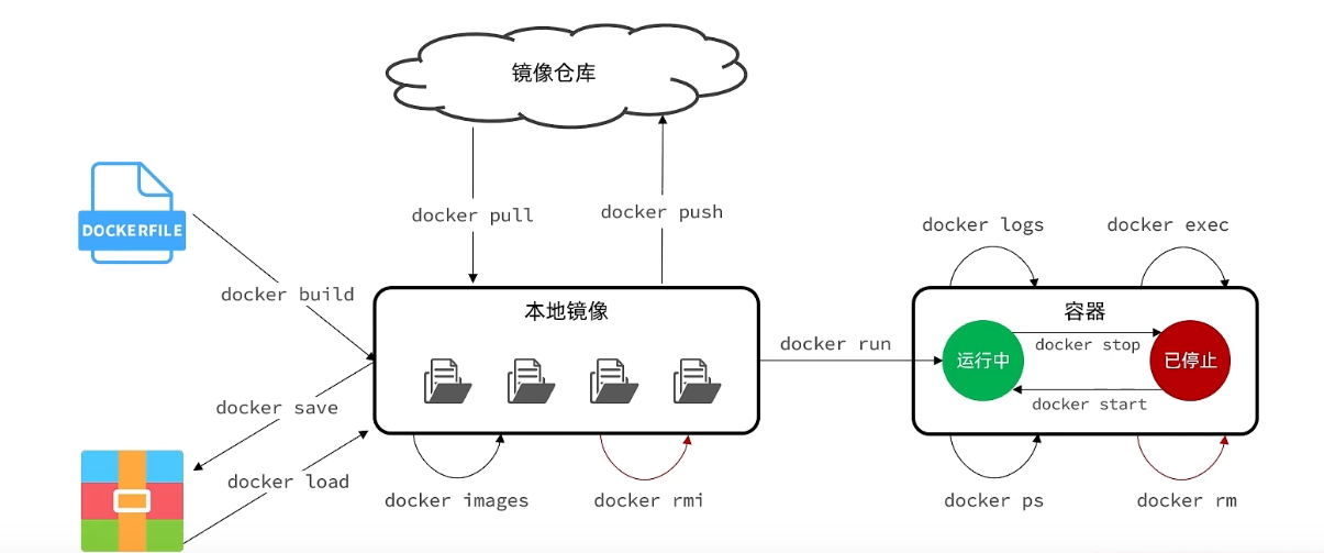 Docker 常见镜像，容器操作