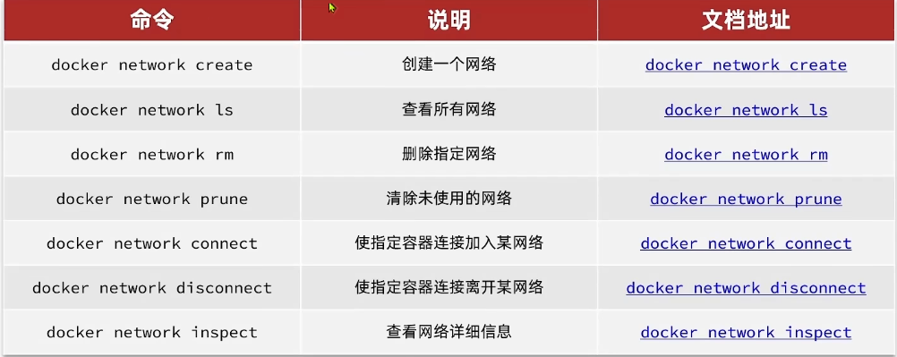 Docker的网络操作命令