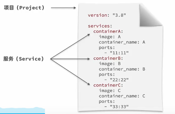 docker-compose.yml模版文件