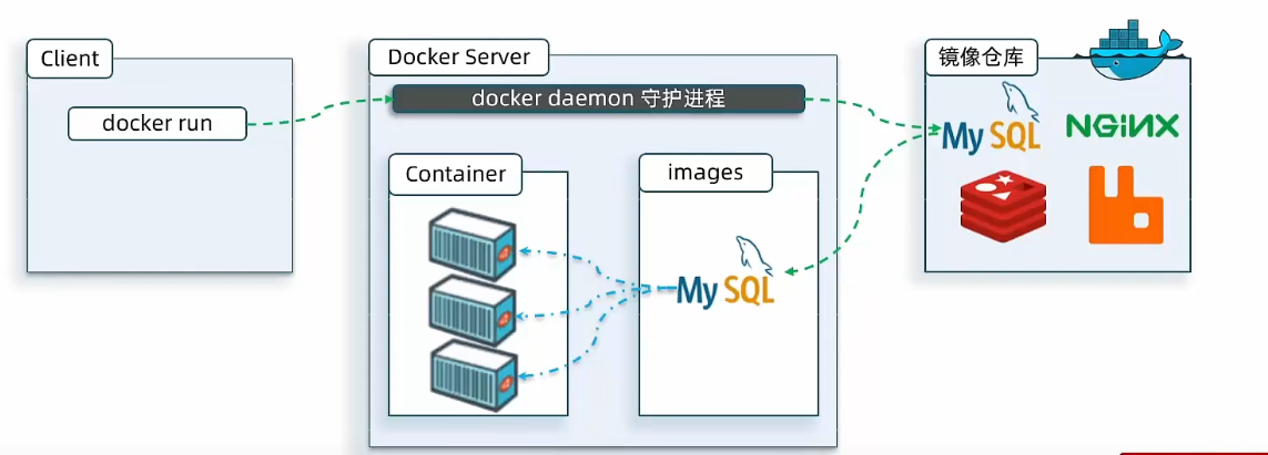 Docker 镜像原理图