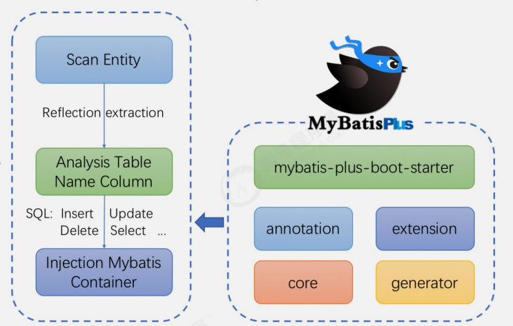 MybatisPlus架构分析图